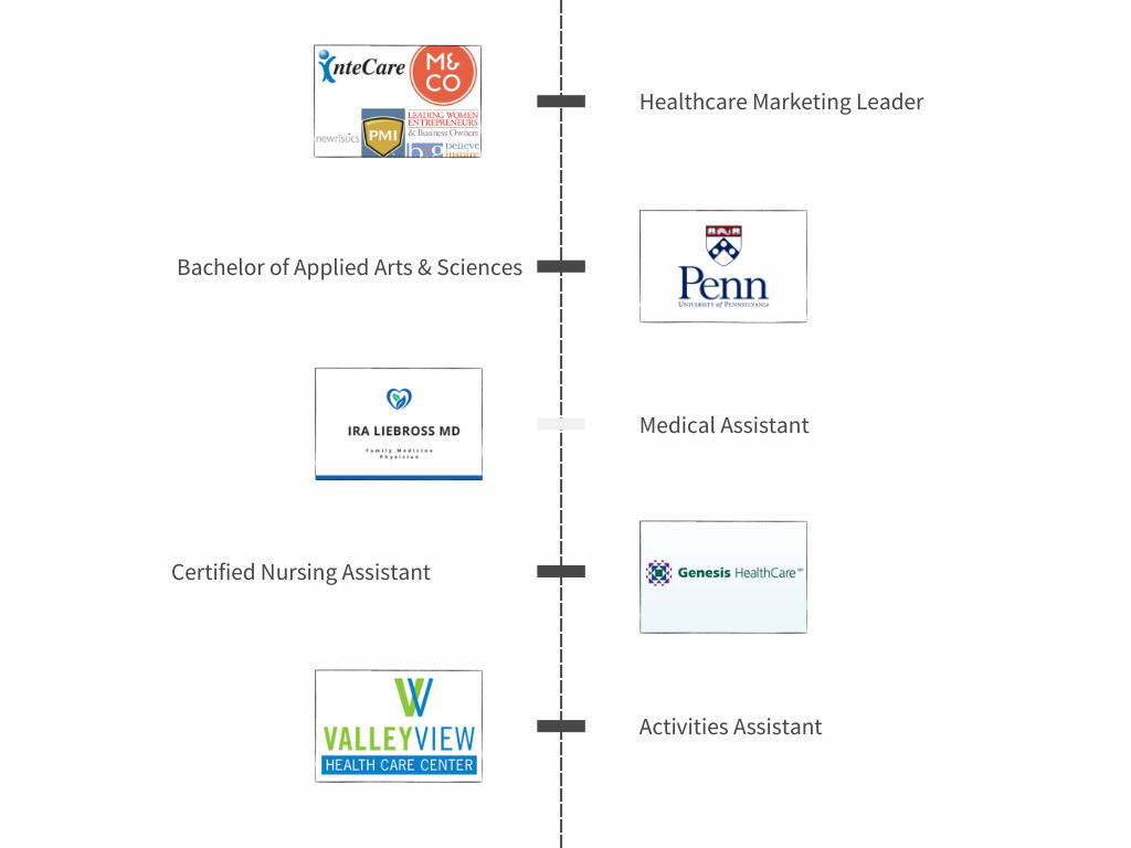 Career Timeline Medical to Omnichannel Marketing